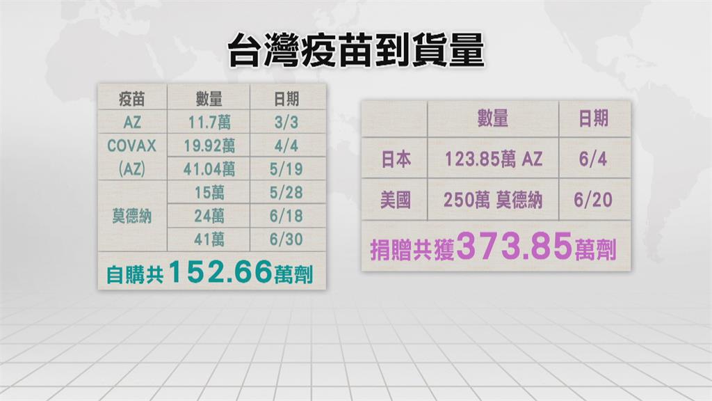 又有疫苗到!長榮載41萬劑莫德納抵台