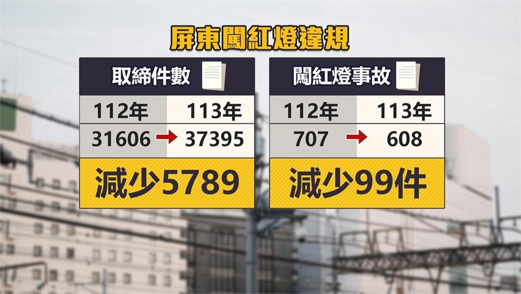 號誌燈當裝飾品?屏東警加強取締「闖紅燈」 短短三天開罰1779件