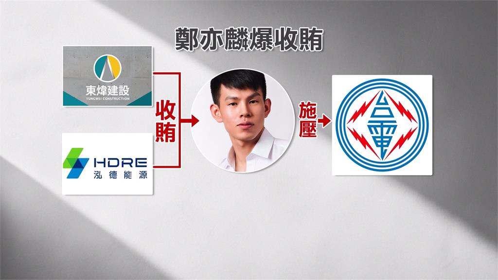 "小英男孩"涉綠能收賄 鄭亦麟.東煒創辦人父子聲押禁見