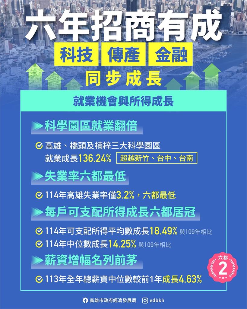 快新聞／高雄6年華麗轉身！陳其邁拚出2.7兆投資　多項數據奪六都冠軍