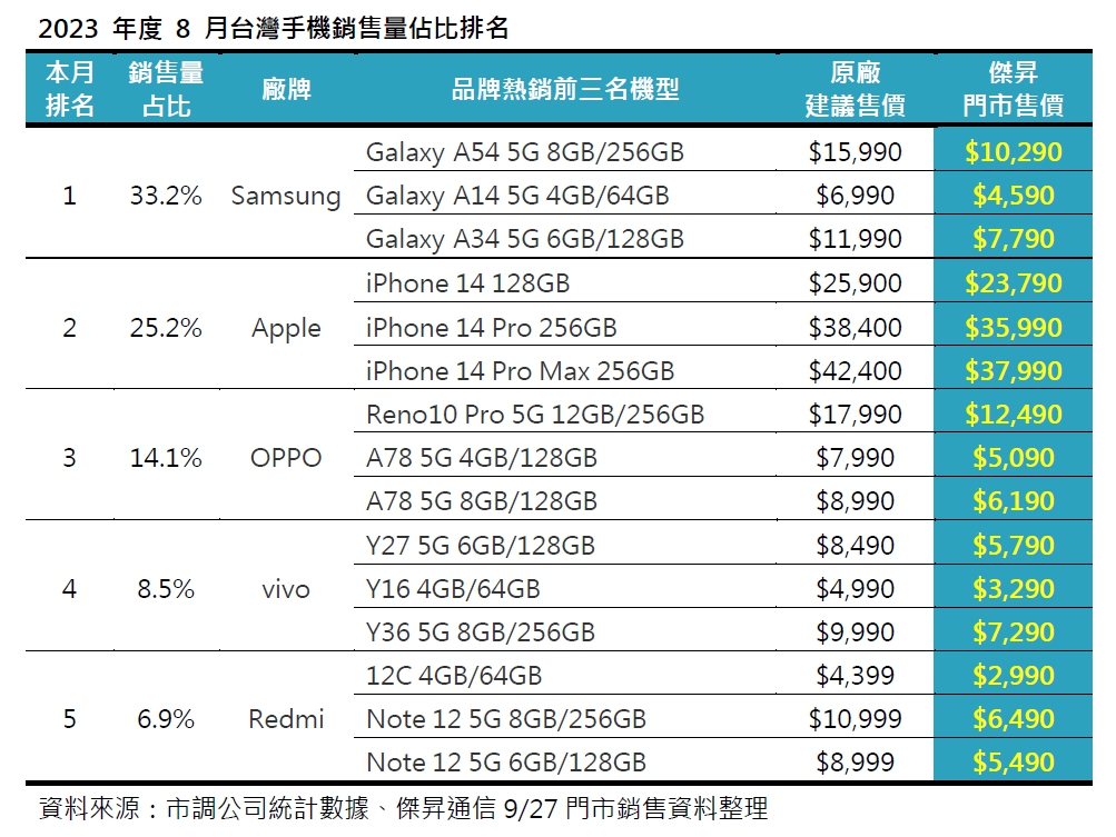 2023年8月手機品牌市占排行 這些手機賣超好！