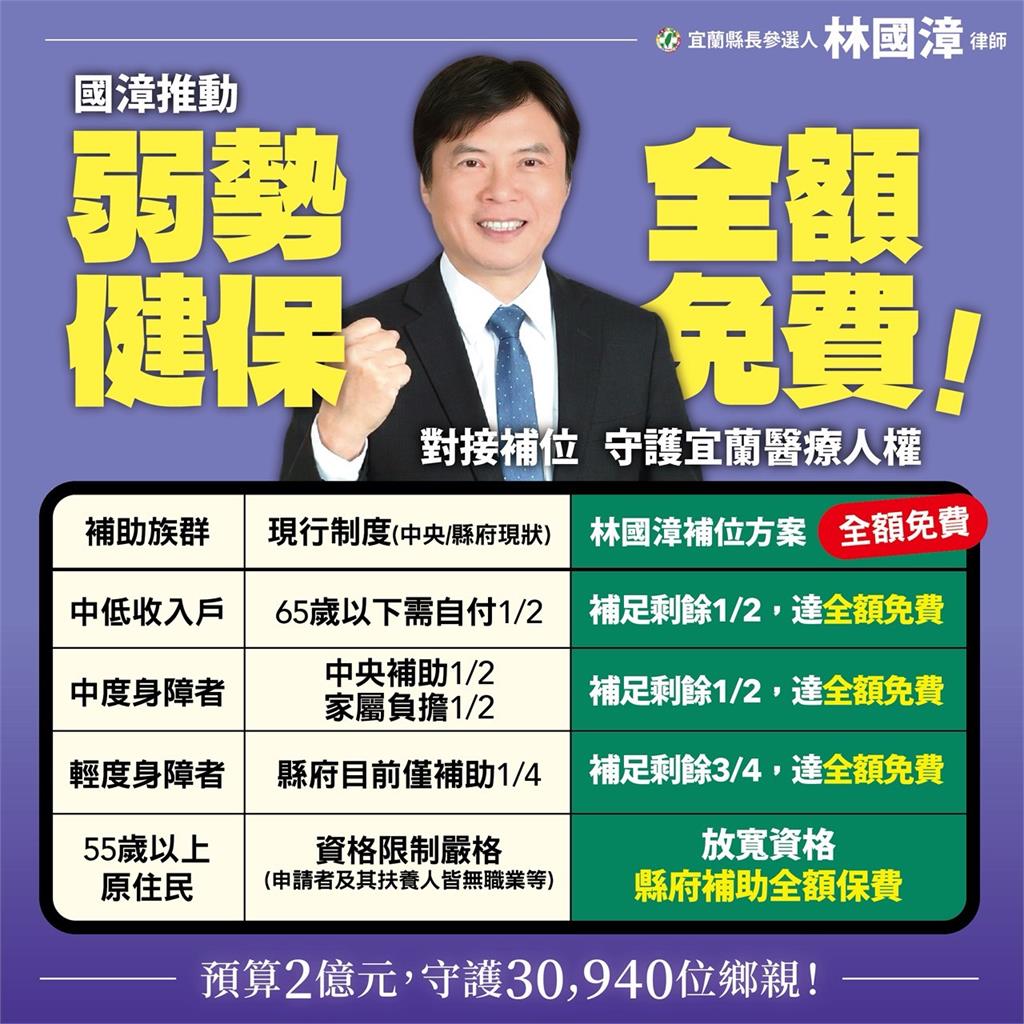 快新聞／粗估3萬人受惠！林國漳推弱勢健保全額免費　守護宜蘭醫療人權