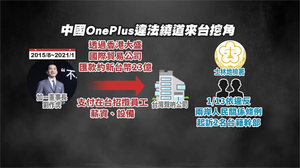 中國手機OnePlus涉非法在台招募工程師　台籍幹部遭爆任職工研院