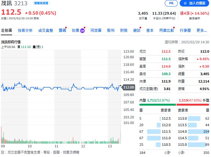 茂訊強固型電腦業務爆發 營收創新高 AI商機帶動股價近日續揚