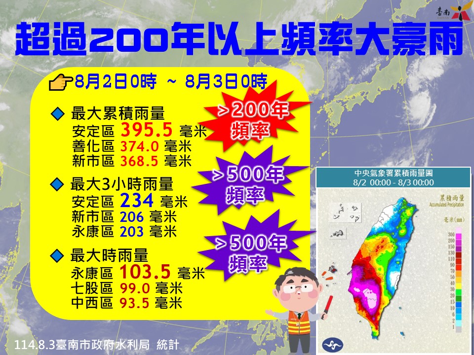 快新聞/治水有成!台南遭「百年一遇」豪雨侵襲 水利局:無重大災害發生