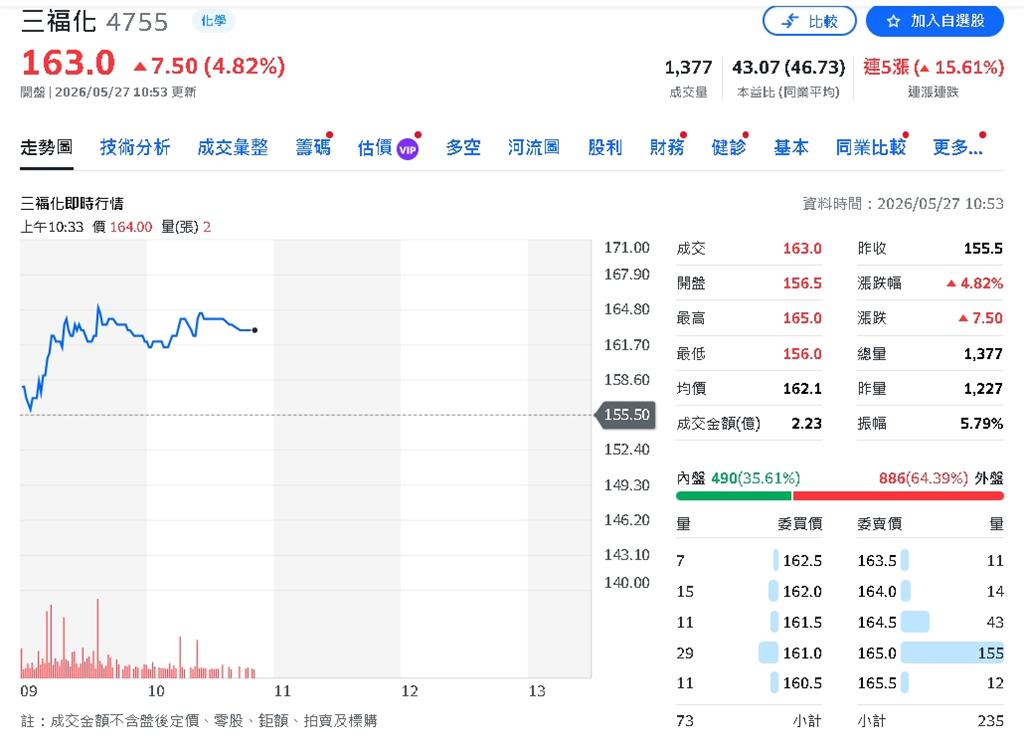 面板壓力不怕了!三福化靠半導體需求強勢補血