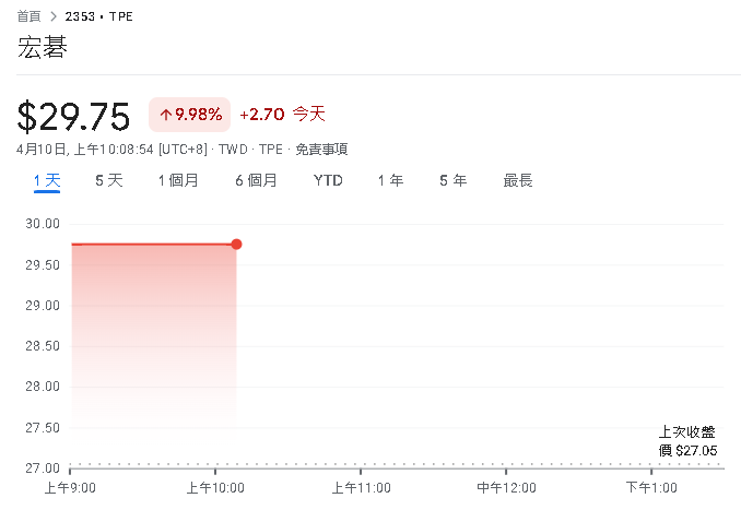 宏碁3月合併營收292.75億元 月增71.5%