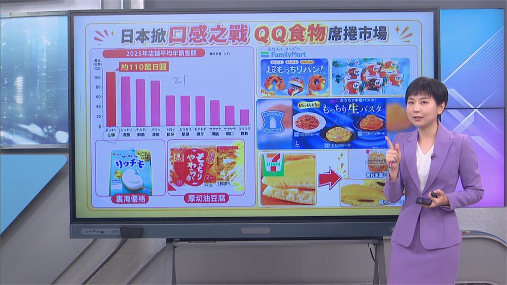 日本掀QQ熱潮！ 從甜點到麵食都要Q 連美國人也愛上