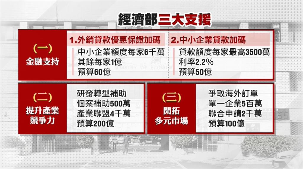 應對美國32%關稅大刀! 行政院祭880億補貼20項措施
