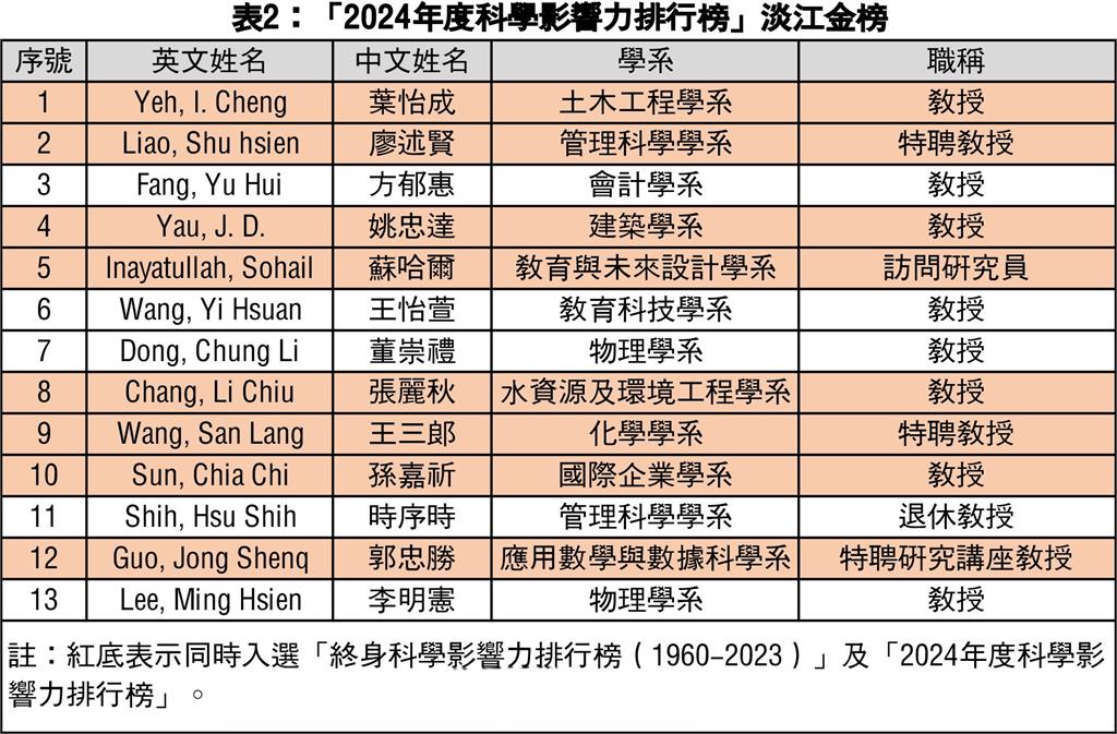 【淡江傳真】淡江領先非醫學類私立大學　29學者名列2024全球2%頂尖科學家