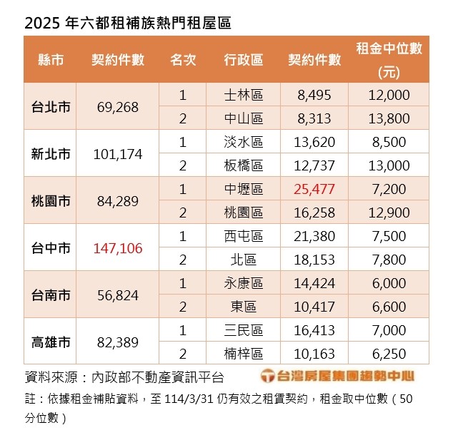 六都「租補族」熱區揭曉! 桃園這區申辦量居冠 六都中以台中市租屋契約件數最多