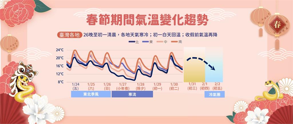快新聞/首波寒流來拜年了!低溫探8度 春節連假天氣一次看