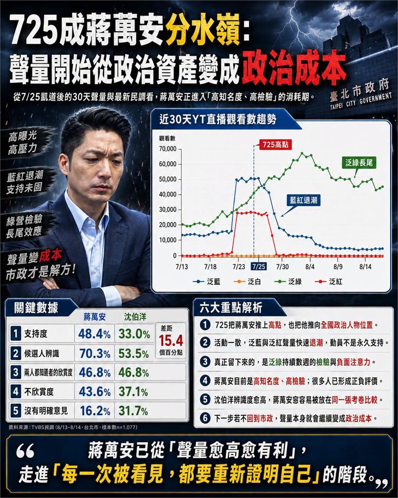 725成蔣萬安政治分水嶺！「1警訊」炸出　聲量紅利恐變政治成本