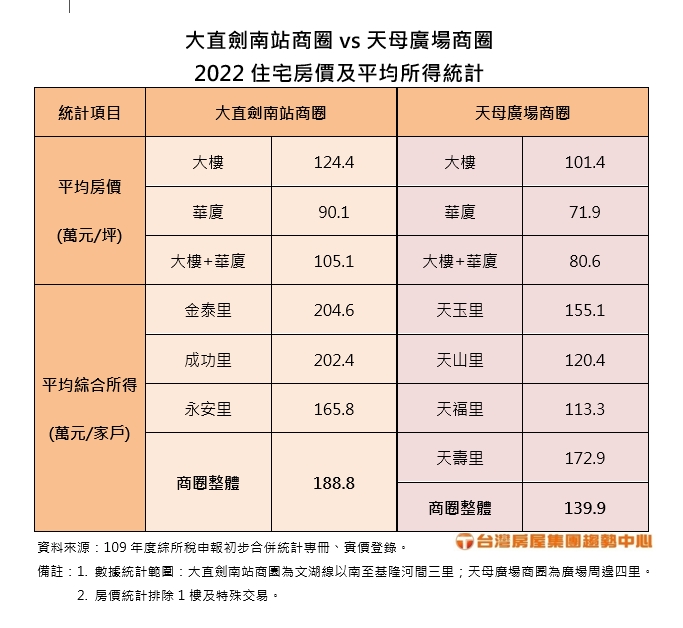 「台北新天龍區」誕生了!大直這2里年均收破200萬 財力海放天母