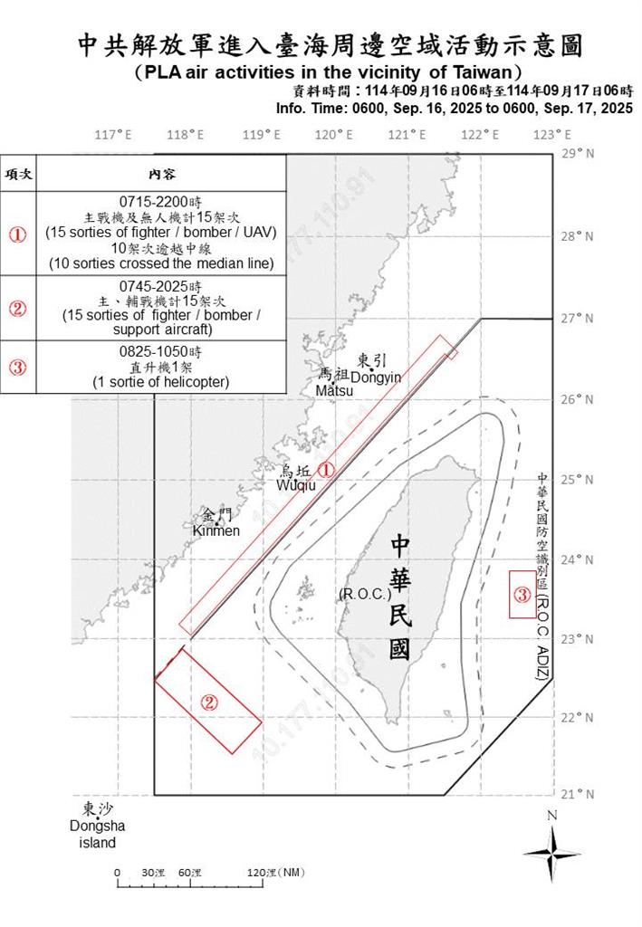 快新聞／挑釁不停！中國31架軍機、14艘軍艦擾台　國軍嚴密應處
