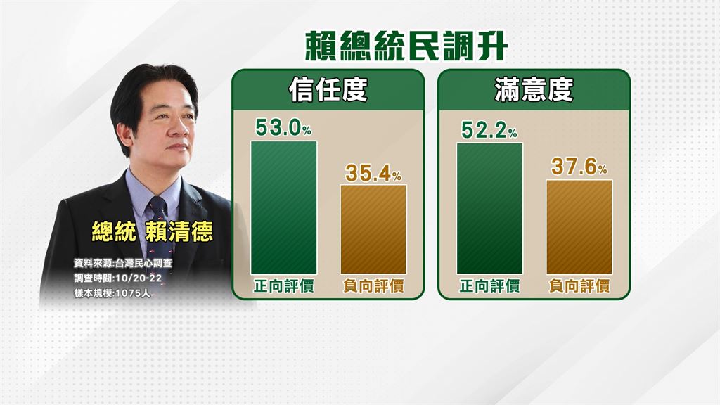 戴立安最新民調　沈伯洋好感度勝蔣萬安！　　政治人物好感度小英居冠