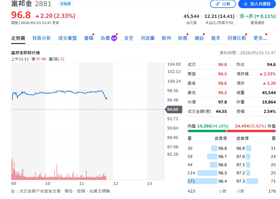 富邦金融曝4月獲利388億 EPS超2025全年！