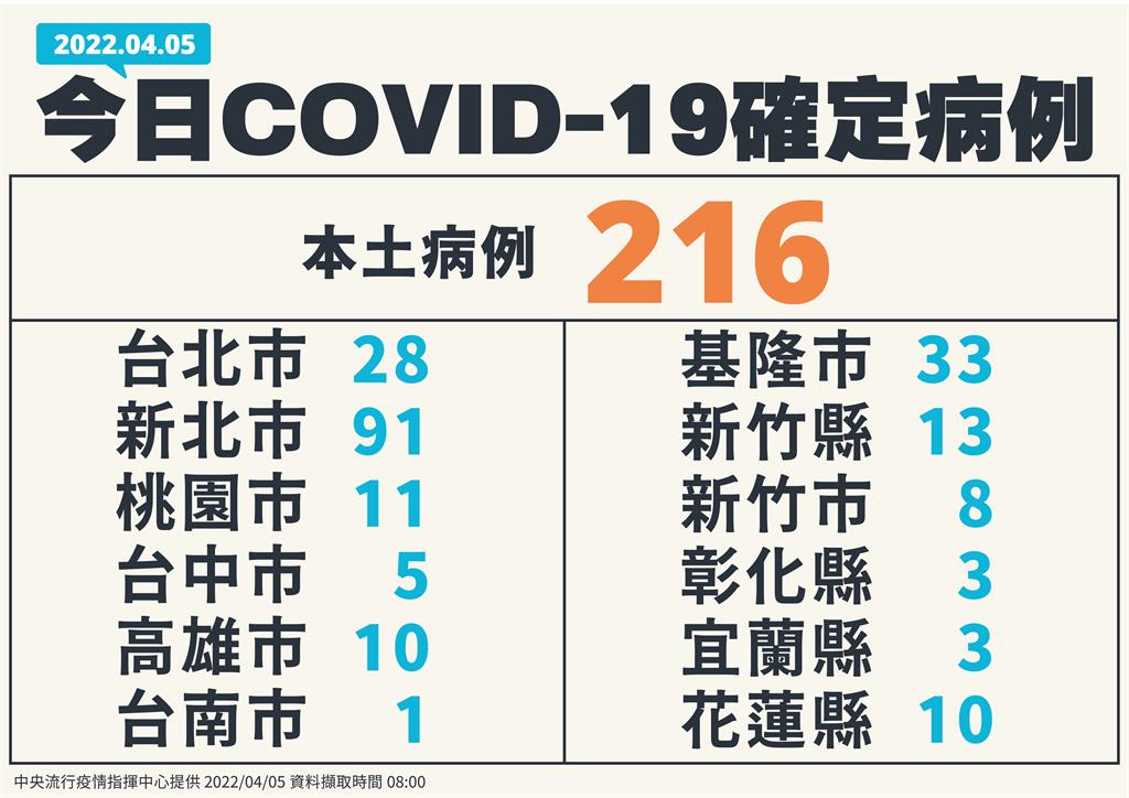 快新聞／今暴增216例本土又創新高「新北91例最多」　65例境外移入