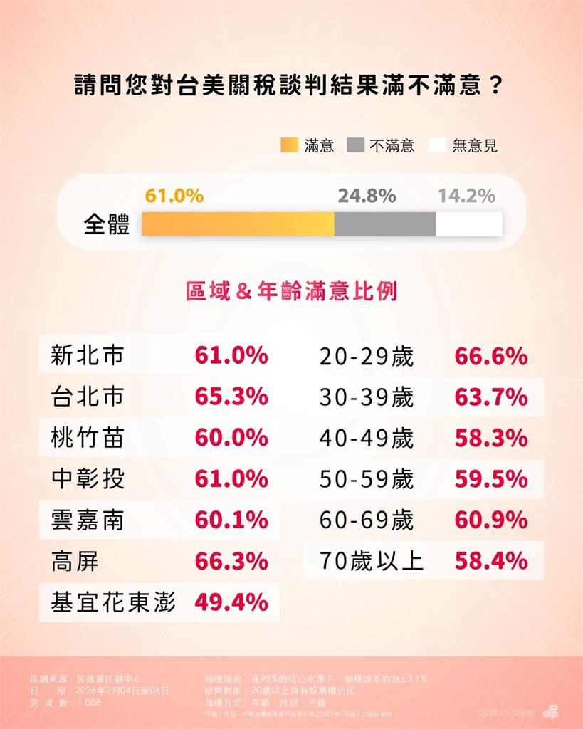 快新聞／台美關稅談判交出成績單　民進黨最新民調：滿意度高達61%