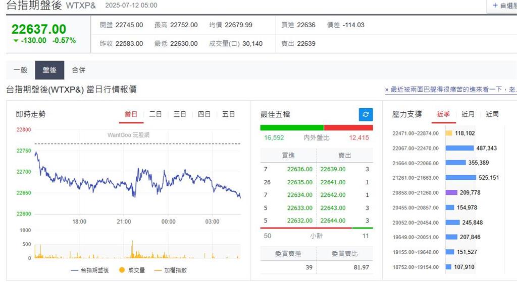 快新聞/川普課徵加拿大35%關稅「美股再走低」 台指期盤後跌130點