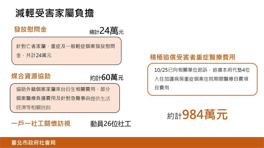 快新聞/寶林茶室中毒案6死!北市府提告業者「求償984萬元」 外籍個案調解成立