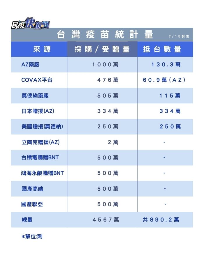 快新聞／台灣疫苗現貨逼近900萬　一圖曝光AZ、莫德納在台數量