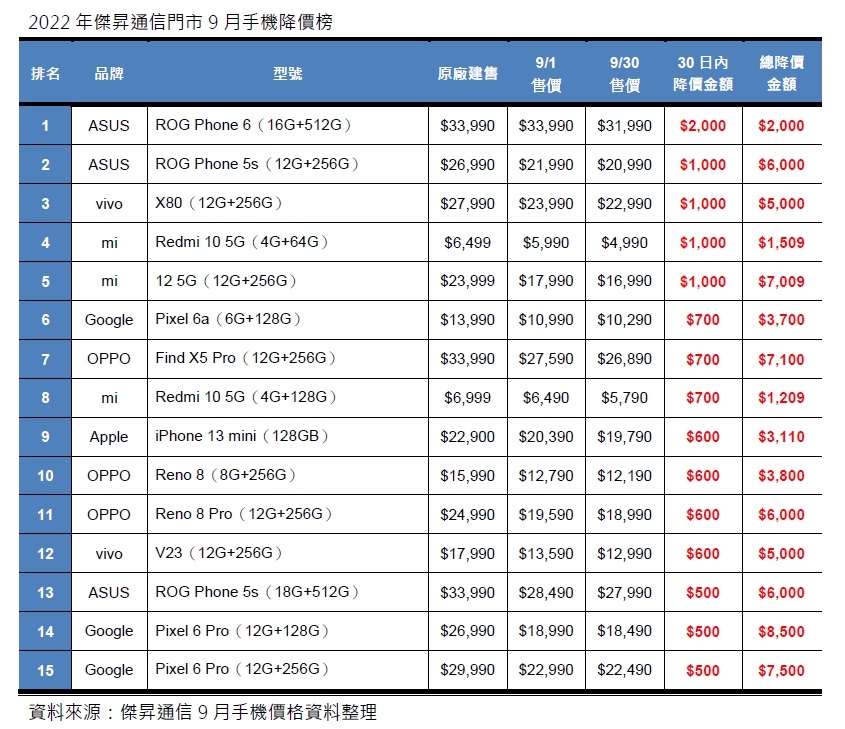 9月手機降價Top15    這些手機降最多！