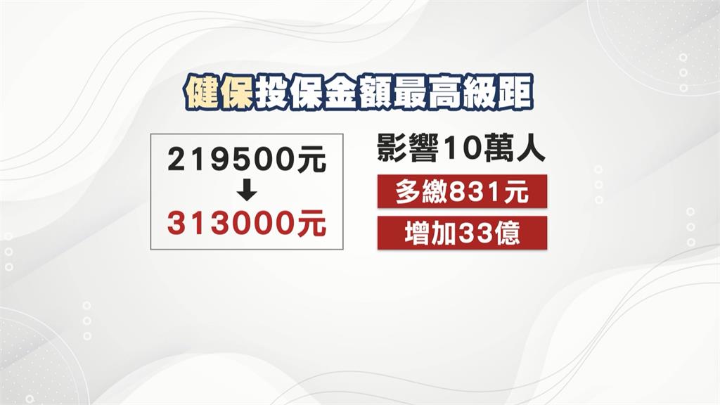 健保費明年擬調整　最高薪族群估月繳多831元