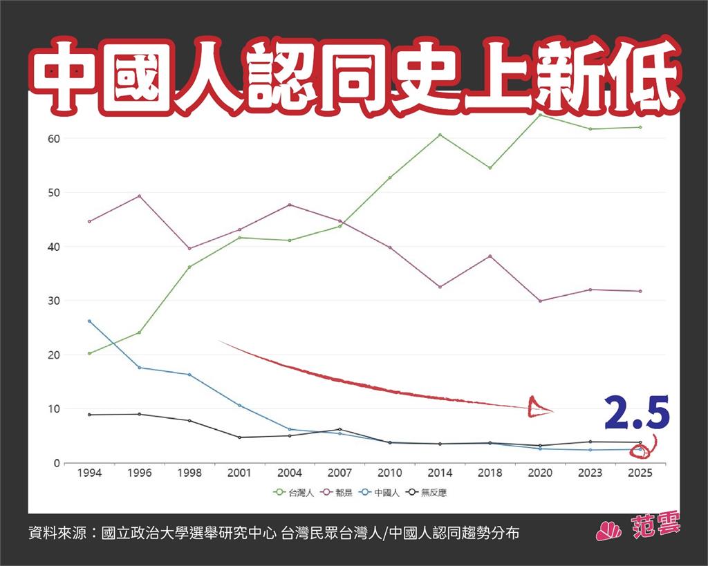 快新聞/鄭麗文稱「我是中國人」為主流民意!范雲嗆:歷史新低只有2.5%