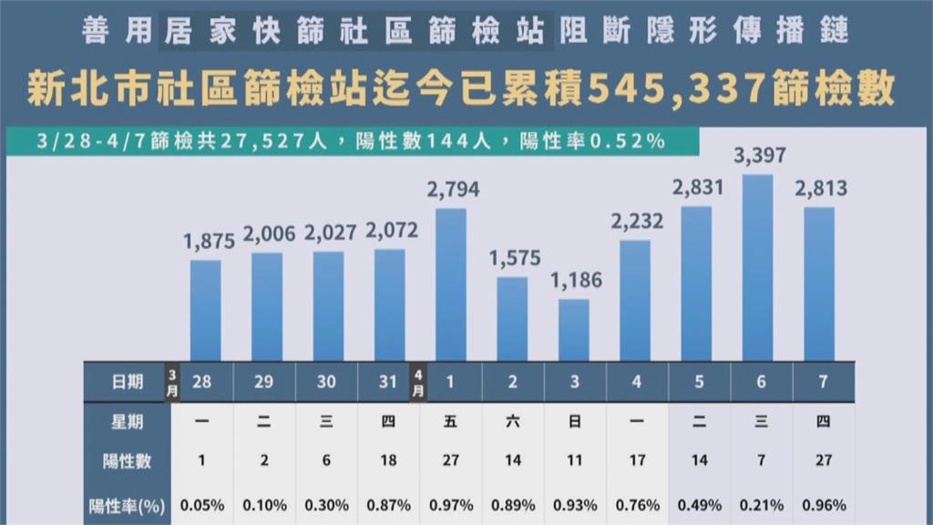 新北週五＋146 連續3天單日確診數破百例！