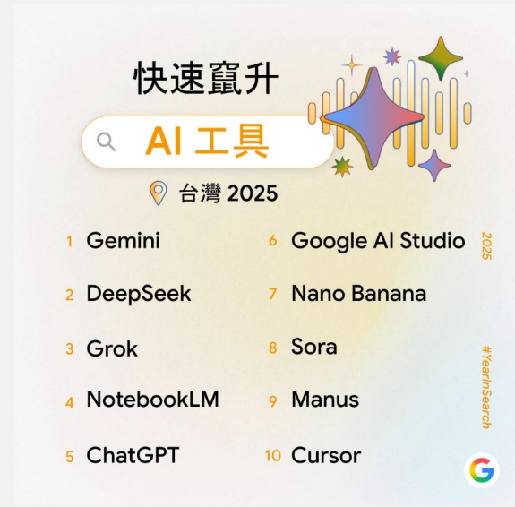 2025全球AI工具熱門榜出爐！這款新秀憑「這功能」躍升榜首