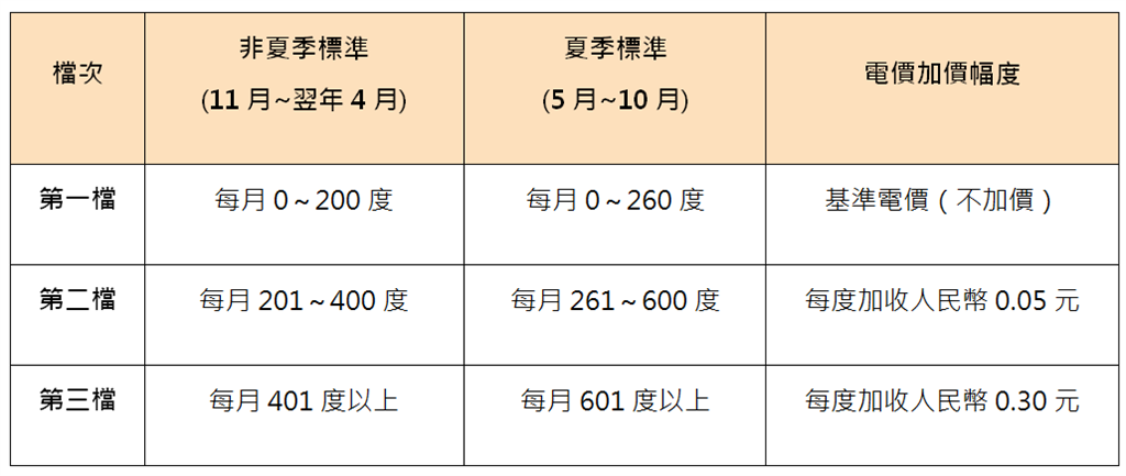 快新聞／台灣電價比中國貴？官方數據硬生生反駁中官媒統戰口水