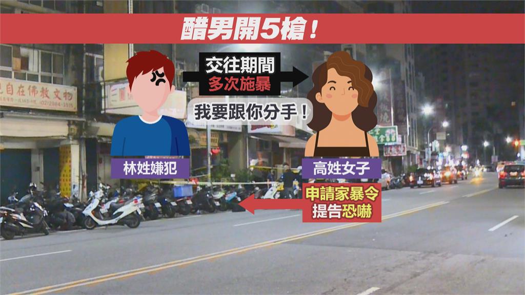 前女友告恐嚇申請家暴令 莽男開槍釀2傷逃逸
