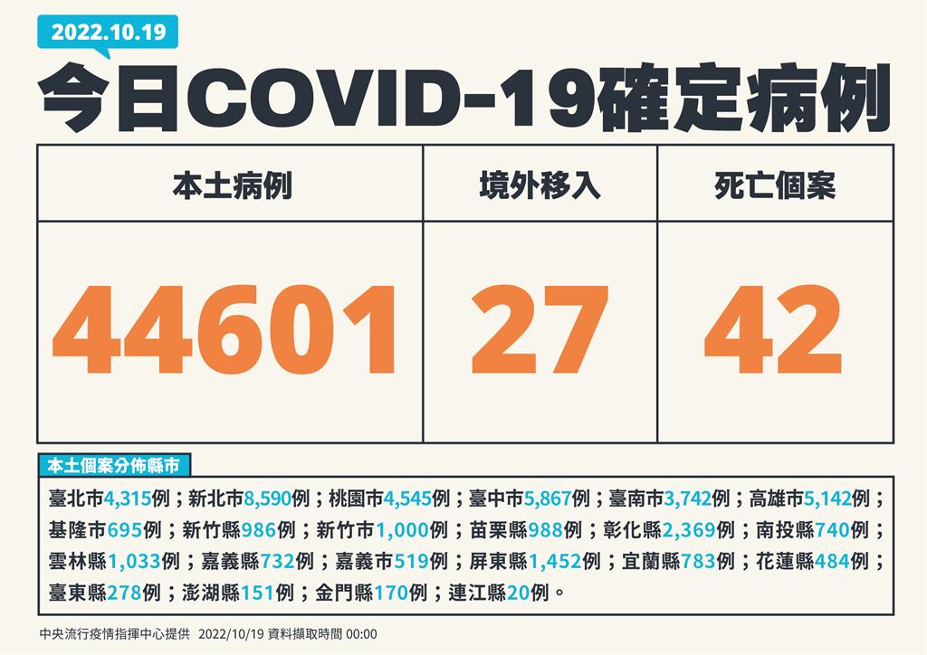 快新聞/本土再增44601例、42死! 境外添27例
