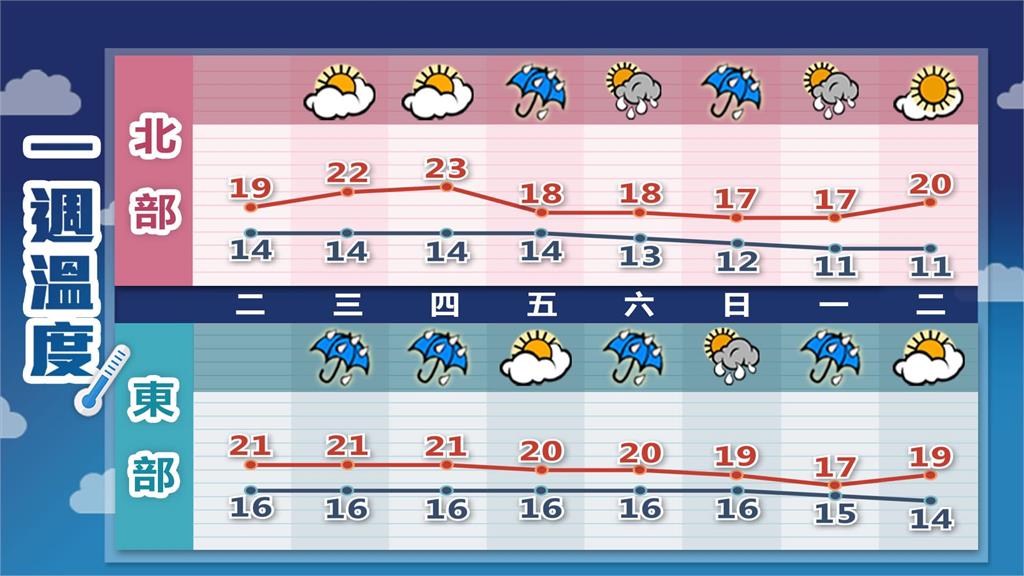 冷氣團週五再報到!林嘉愷曝「急凍4天」低溫跌破10度 回暖時間點曝光