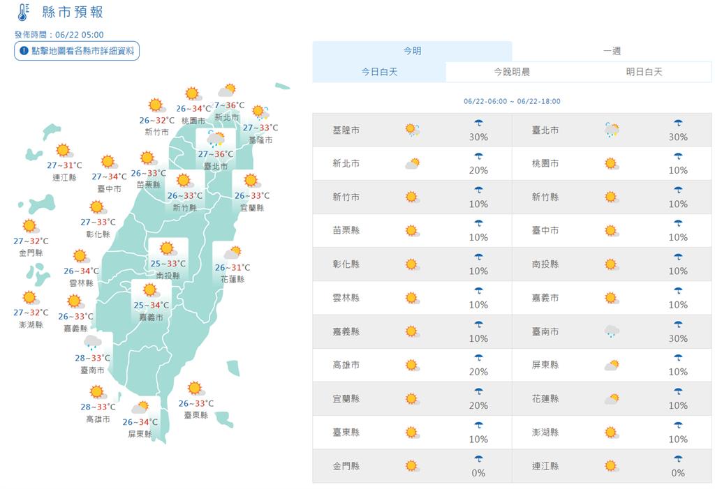 快新聞/再飆36度!各地多雲到晴持續高溫炎熱 午後留意局部雷陣雨