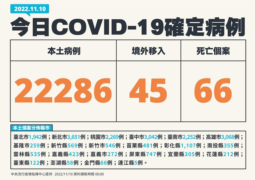 快新聞／本土再增22286例、66死！　境外添45例