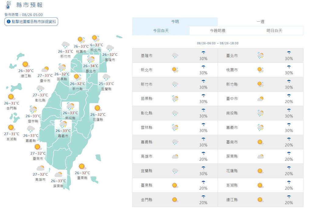 快新聞／各地多雲到晴高溫衝35度　午後仍需防雷陣雨