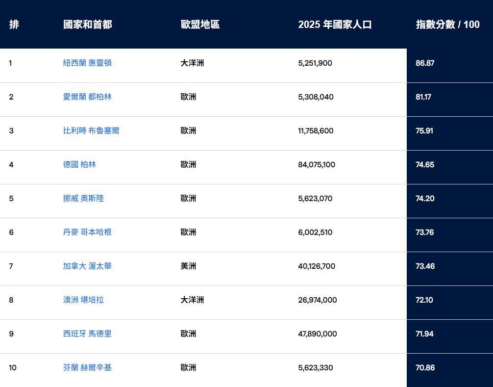 台灣人奴性太強?工作平衡指數「慘輸歐美」…專家嘆:高工時、低薪資!