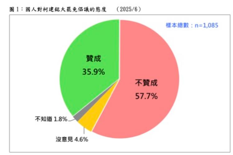快新聞/「大罷免」激戰白熱化! 最新民調估:同意罷免票數領先1.1%