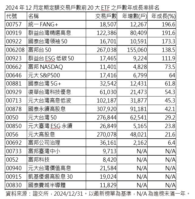 12月定期定額交易戶數統計出爐 存股族最愛的ETF是誰