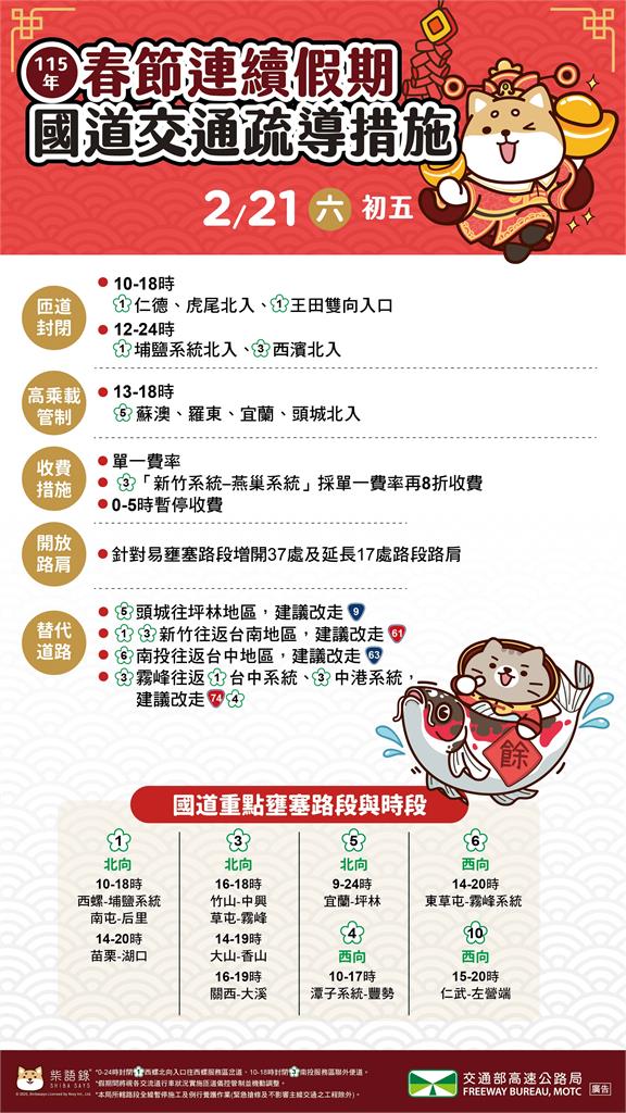 快新聞/要收假了!高公局示警:初五北上交通量「為平日1.6倍」