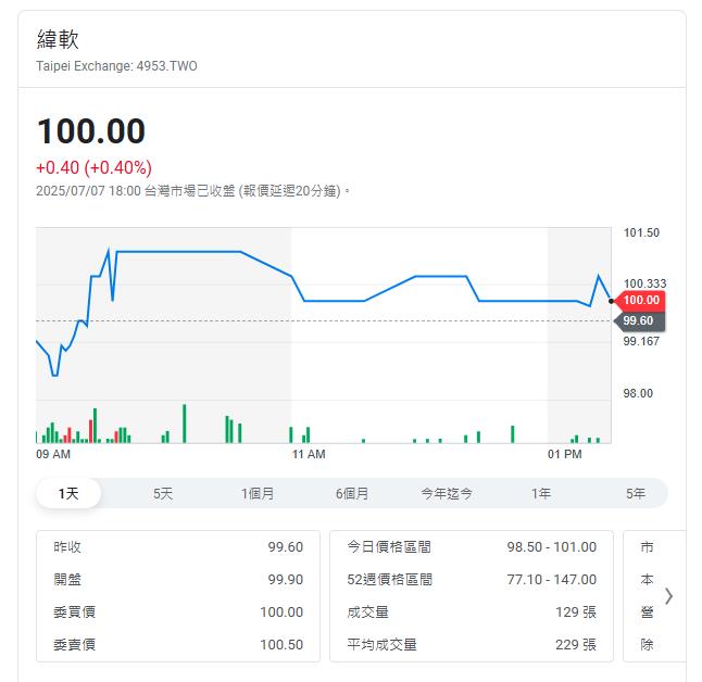 緯創公布6月營收 上半年累計營收增8.5% 站上百元大關