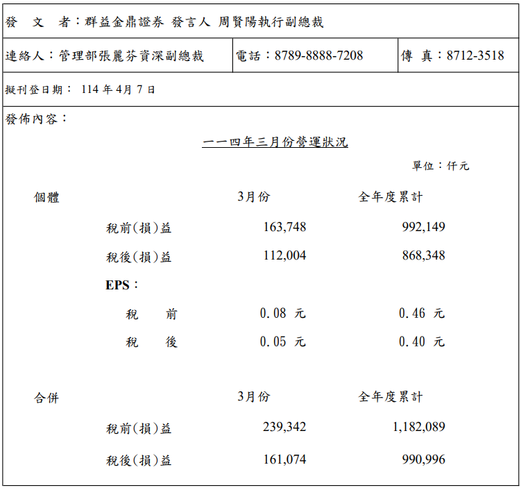 群益證3月合併營收1.61億元 每股盈餘0.40元
