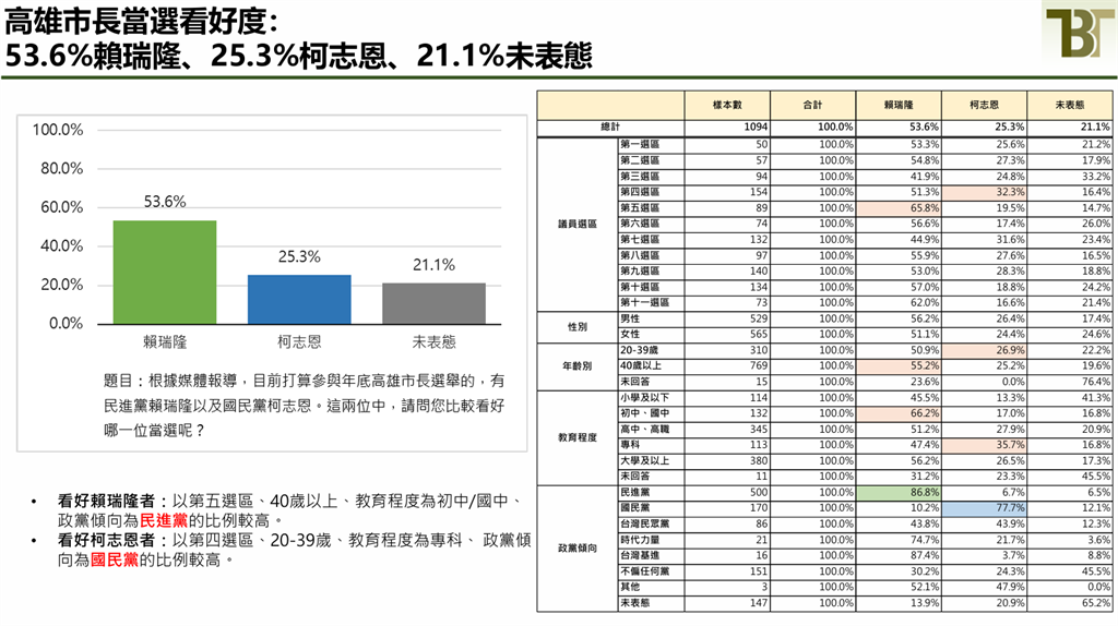 快新聞／最新民調強勢領先！賴瑞隆支持度大勝逾17％　看好度同樣輾壓柯志恩