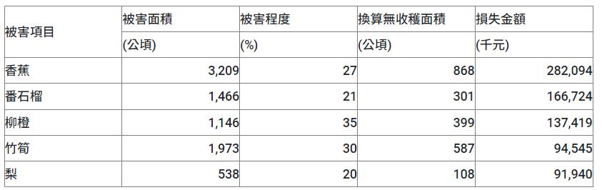 快新聞／凱米颱風農損達27.8億　雲林縣最慘損失近7億