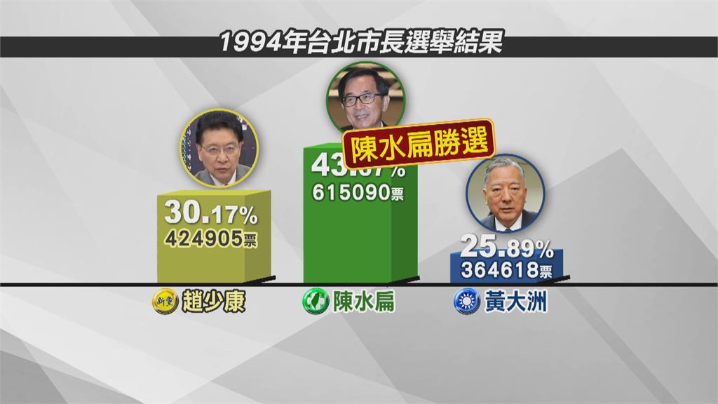 歷史觀測站／什麼是李應元防線？一文看完歷屆台北市長選舉　「這場大戰」最經典