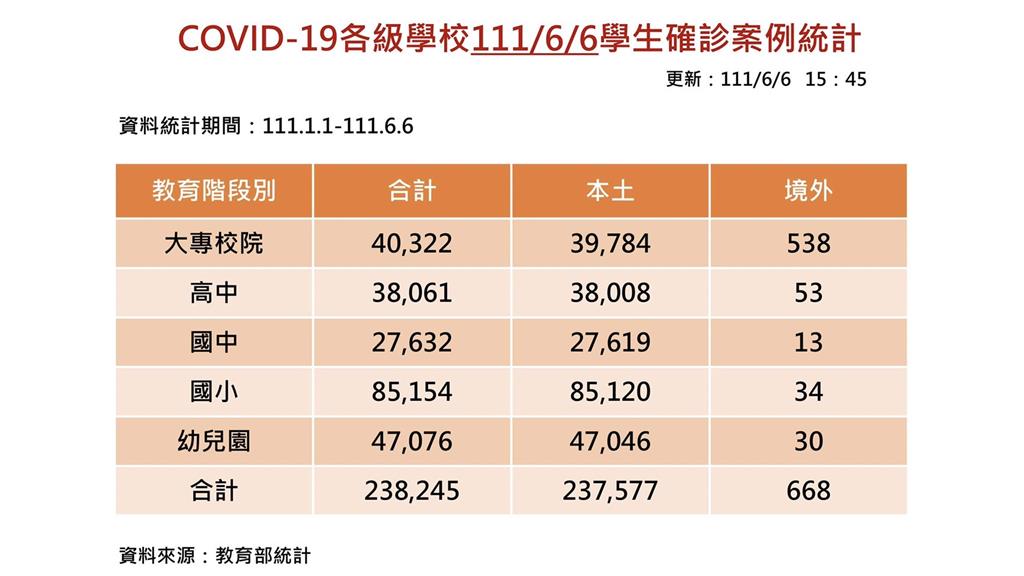 快新聞／學生確診單日新增又破萬+10520！ 全國6452校停課