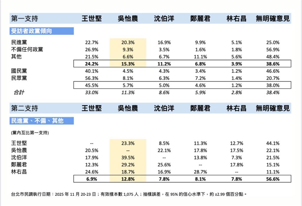 快新聞/蔣萬安危險了?台北市長最新民調出爐 綠營5潛在人選「他」居冠