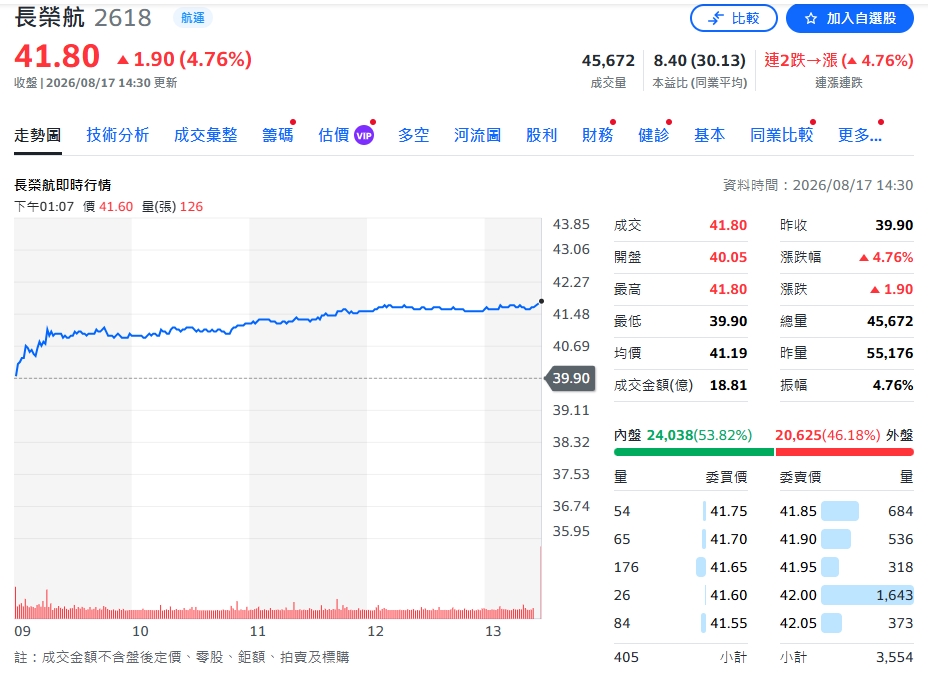 航空股要噴了？長榮航迎旅遊＋AI貨運旺季　元大喊進場